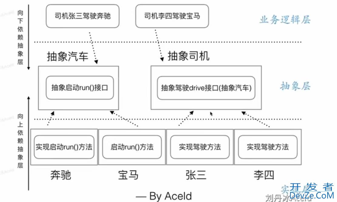 C++依赖倒转原则和里氏代换原则有什么好处