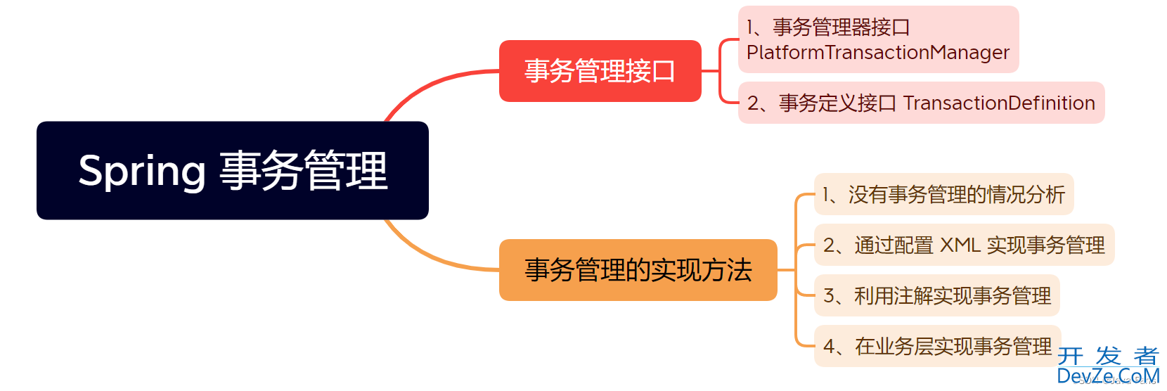 Spring事务管理的使用细则浅析