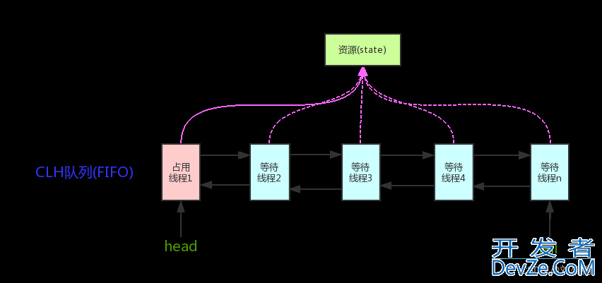 Java多线程之锁的强化学习