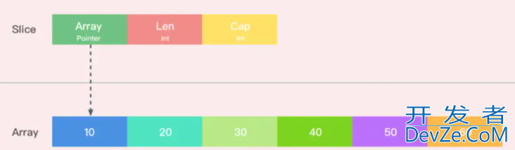 深入了解Golang中的Slice底层实现