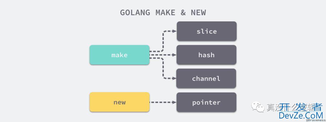一文告诉你大神是如何学习Go语言之make和new