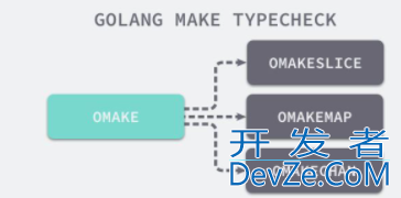 一文告诉你大神是如何学习Go语言之make和new