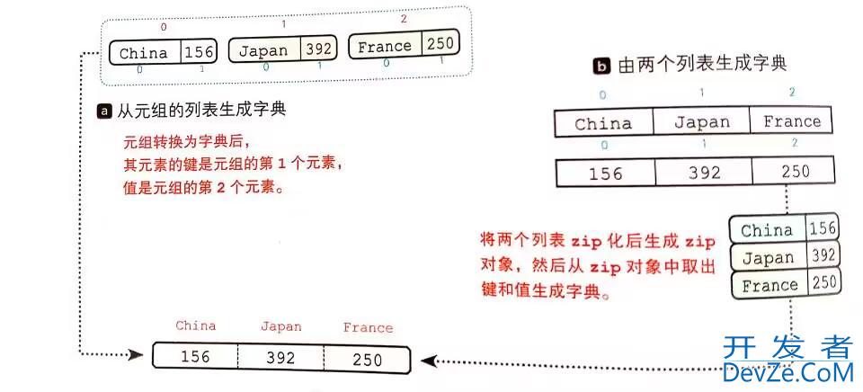 Python生成元组和字典的方法