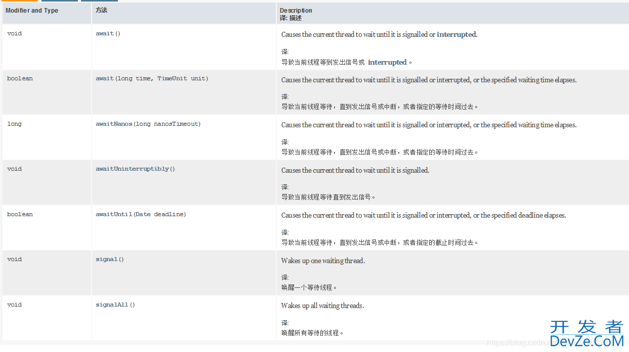 Java使用Condition实现精准唤醒线程详解