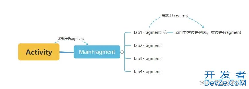 Android面向单Activity开发示例解析