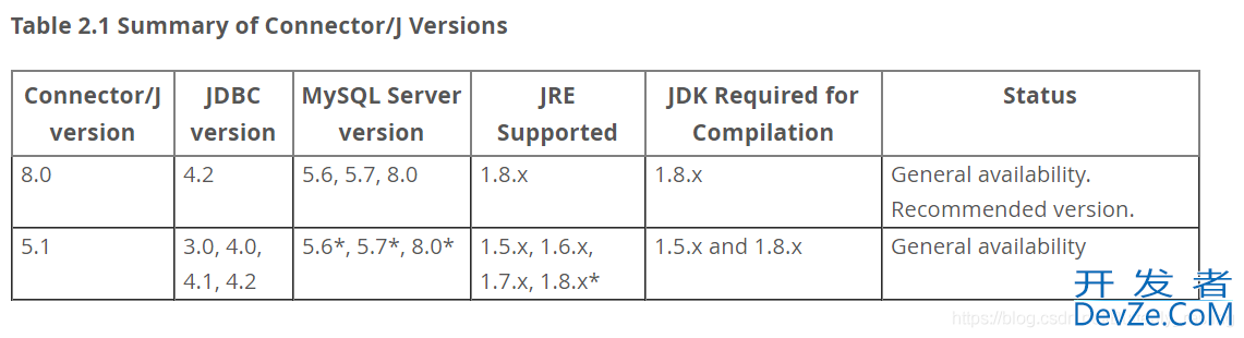 mysql-connector-java与mysql版本的对应关系说明