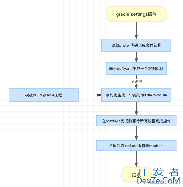 ProtoBuf动态拆分Gradle Module解析