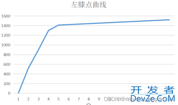 Python实现曲线的肘部点检测详解