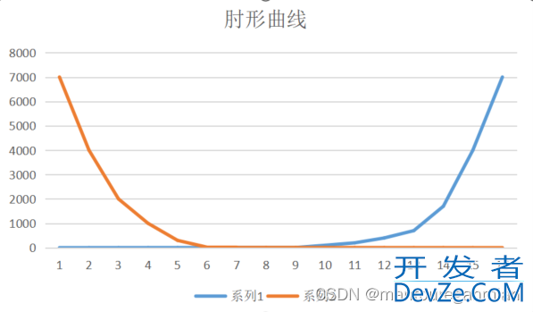 Python实现曲线的肘部点检测详解