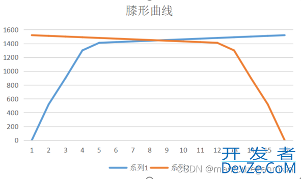 Python实现曲线的肘部点检测详解