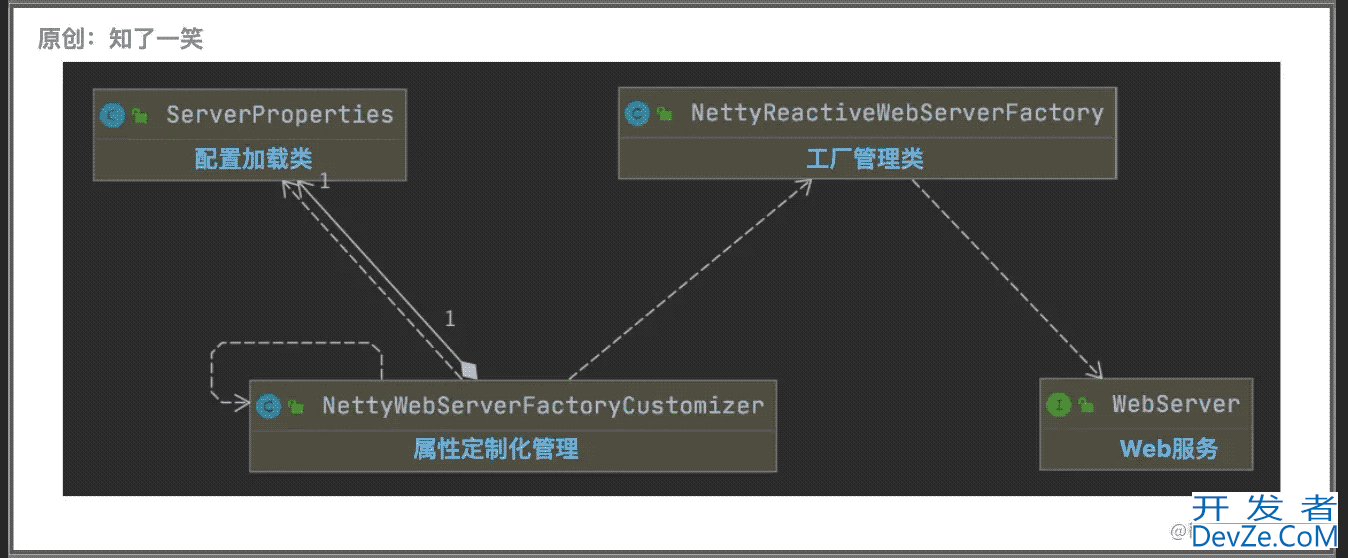 Gateway集成Netty服务的配置加载详解