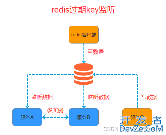 Redis监听过期的key实现流程详解