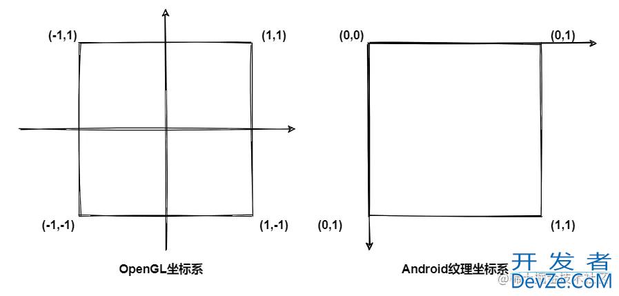 Android中的OpenGL使用配置详解