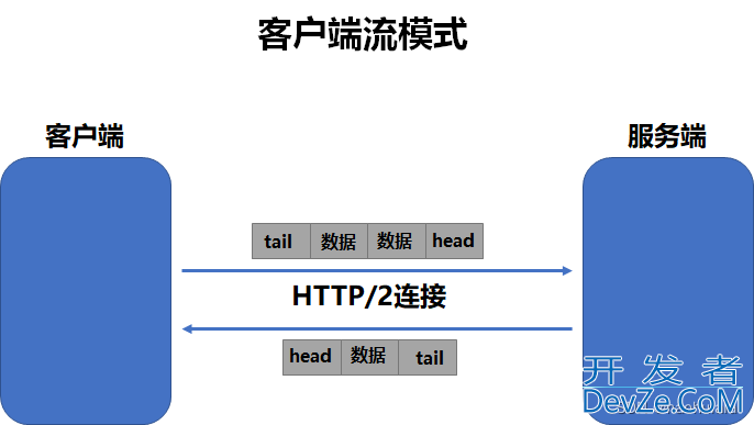 Android使用GRPC进行通信过程解析