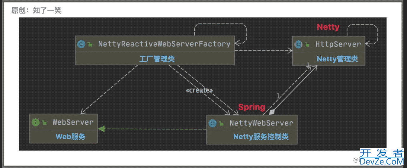 Gateway集成Netty服务的配置加载详解