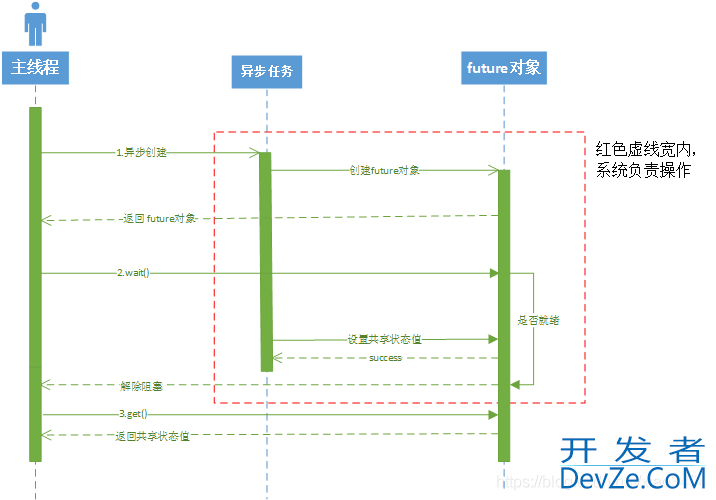 C++11之std::future对象的使用以及说明