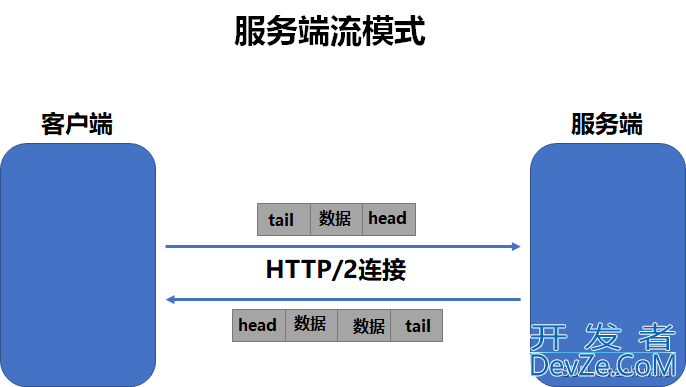 Android使用GRPC进行通信过程解析