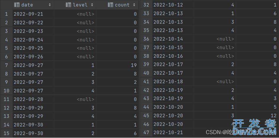 MySQL按天分组统计一定时间内的数据实例(没有数据补0)