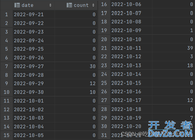 MySQL按天分组统计一定时间内的数据实例(没有数据补0)