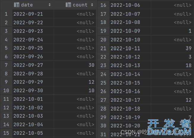 MySQL按天分组统计一定时间内的数据实例(没有数据补0)