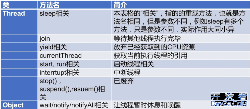 Java Thread多线程开发中Object类详细讲解