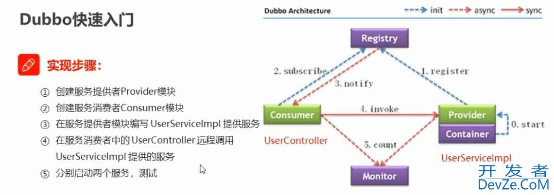 关于Dubbo初始问题