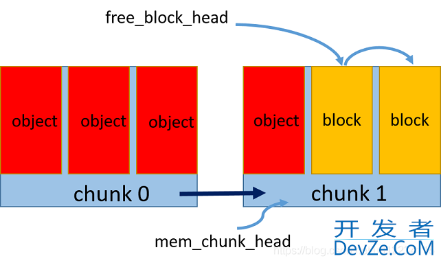 C++中内存池的简单原理及实现详解