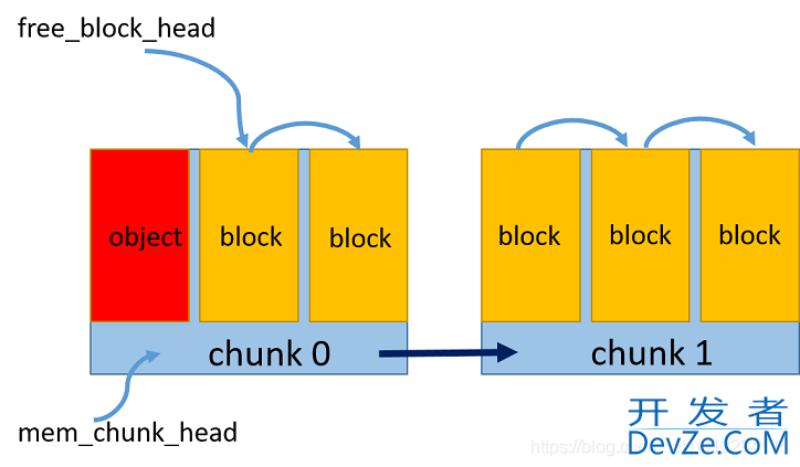 C++中内存池的简单原理及实现详解