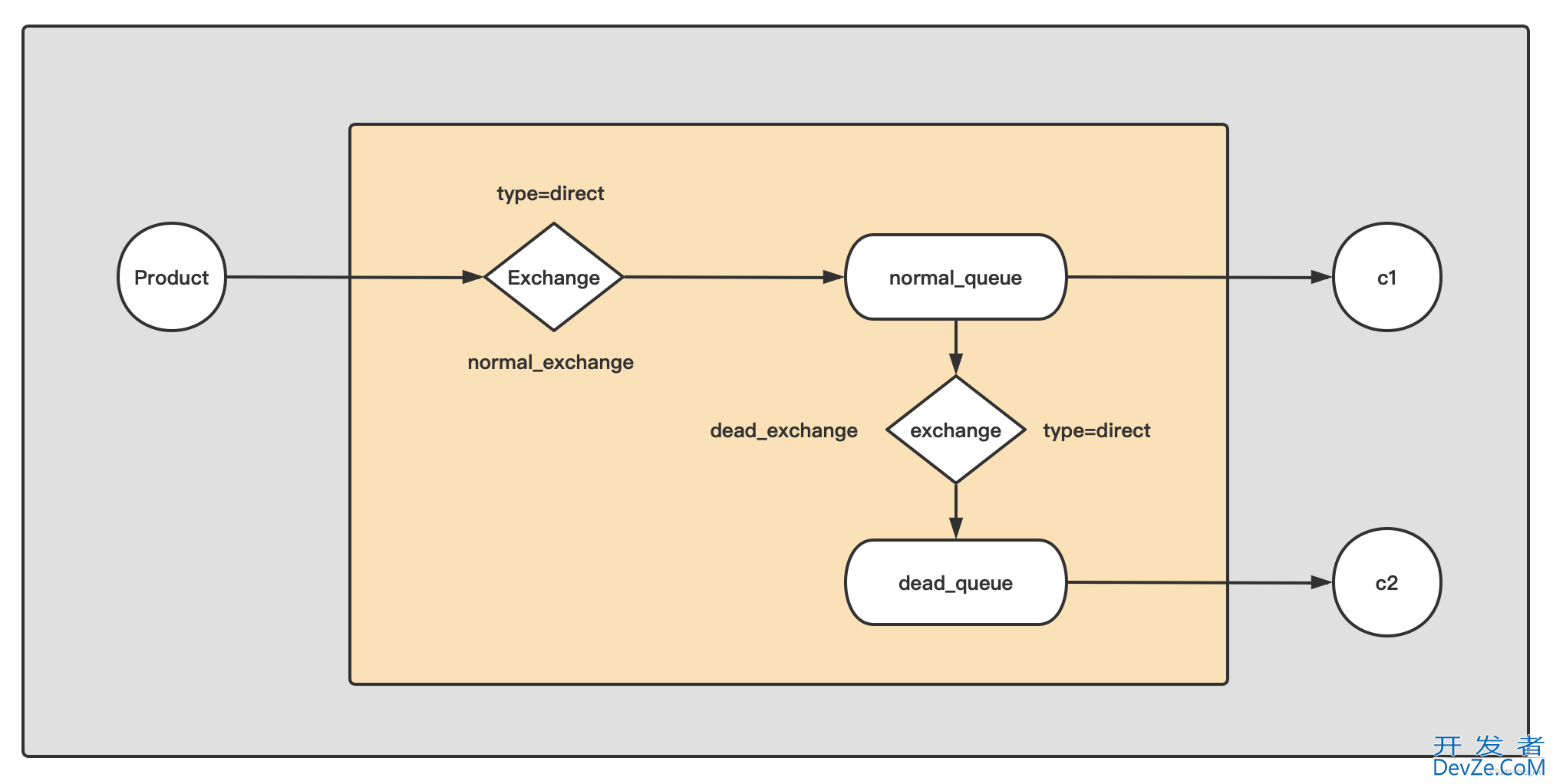 Golang实现RabbitMQ中死信队列几种情况