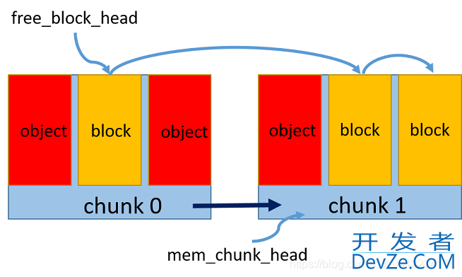 C++中内存池的简单原理及实现详解