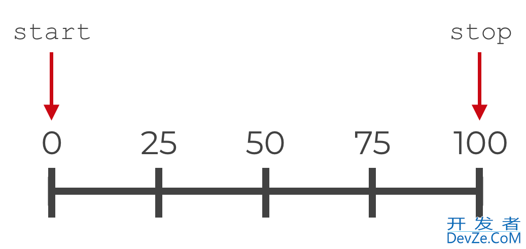 numpy 中linspace函数的使用