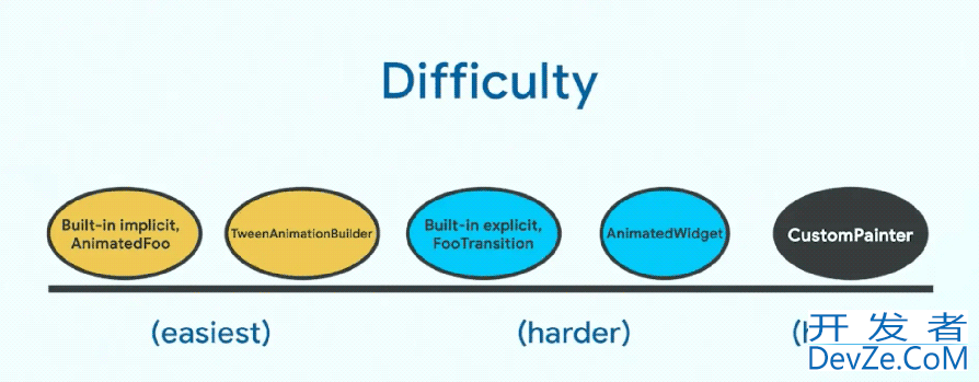 Flutter Component动画的显和隐最佳实践