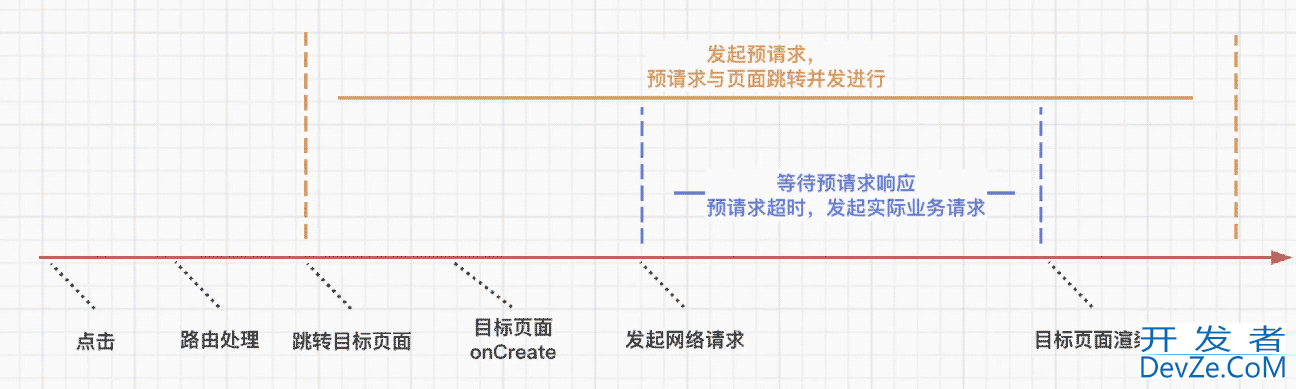 Android斩首行动接口预请求