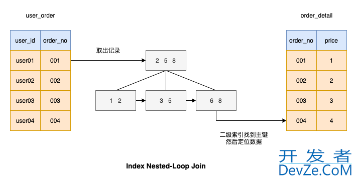 MySQL中join语句怎么优化