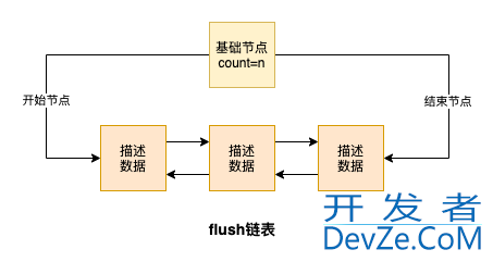 MySQL Buffer Pool如何提高页的访问速度