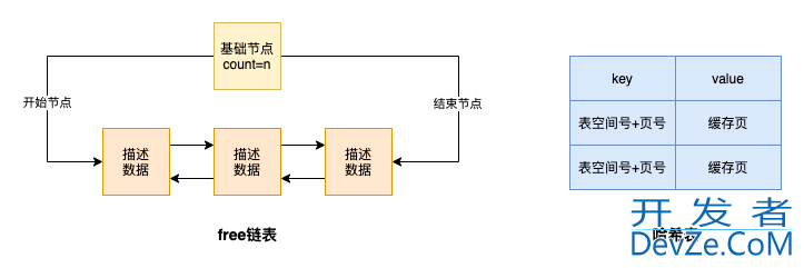 MySQL Buffer Pool如何提高页的访问速度