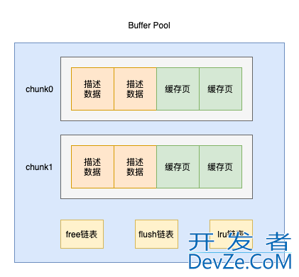 MySQL Buffer Pool如何提高页的访问速度