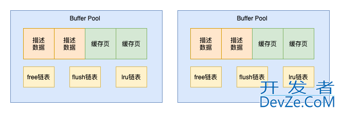 MySQL Buffer Pool如何提高页的访问速度