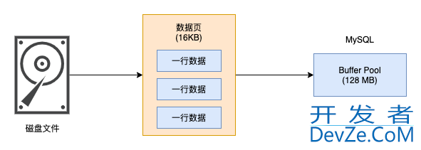 MySQL Buffer Pool如何提高页的访问速度