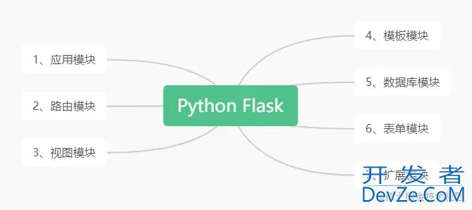 Python Flask框架模块安装级使用介绍