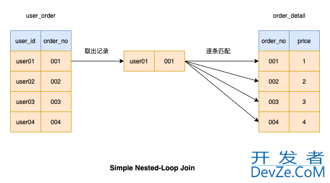 MySQL中join语句怎么优化