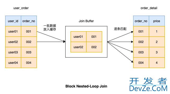 MySQL中join语句怎么优化