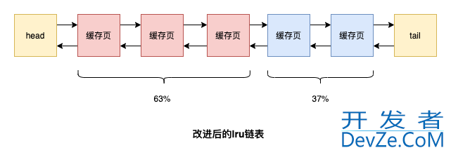 MySQL Buffer Pool如何提高页的访问速度