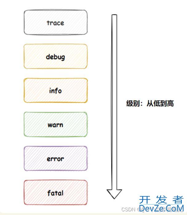 一文掌握Spring Boot 日志文件