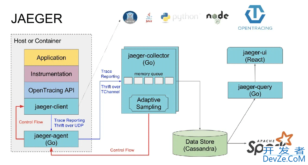 Kubernetes上使用Jaeger分布式追踪基础设施详解