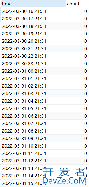 mysql查询过去24小时内每小时数据量的方法(精确到分钟)