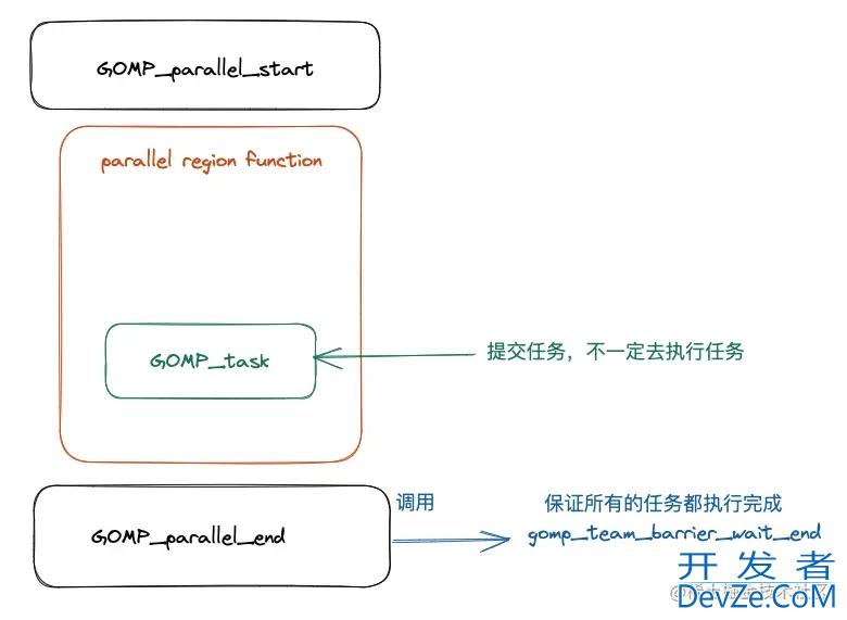 OpenMP task construct 实现原理及源码示例解析