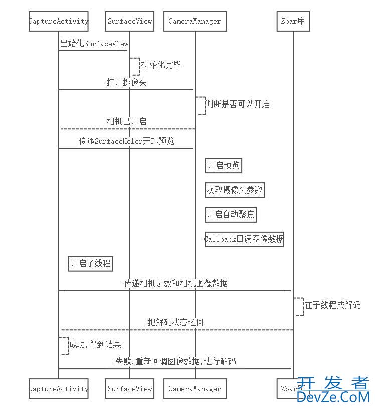 Android 使用Zbar实现扫一扫功能