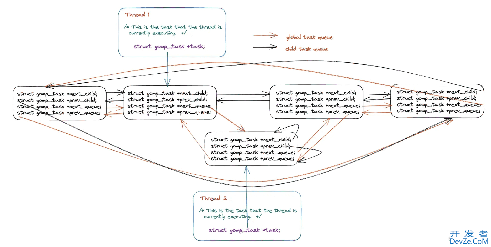 OpenMP task construct 实现原理及源码示例解析