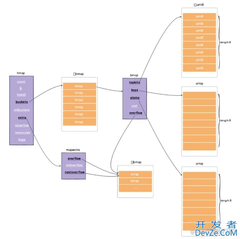 源码剖析Golang中map扩容底层的实现